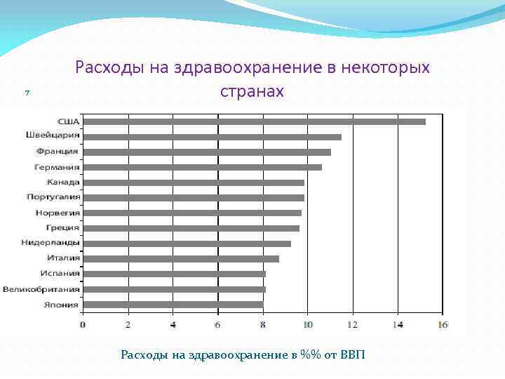 7 7 Расходы на здравоохранение в некоторых странах Расходы на здравоохранение в %% от