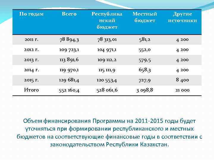 По годам Всего Республика нский бюджет Местный бюджет Другие источники 2011 г. 78 894,