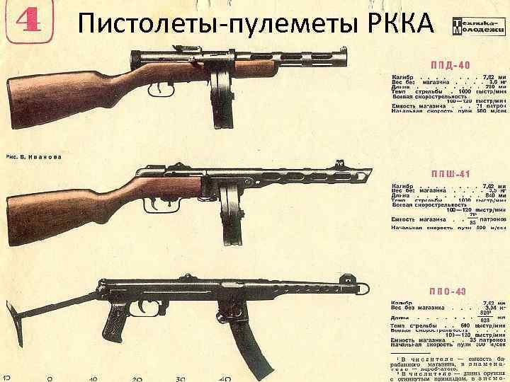 Пистолеты-пулеметы РККА 