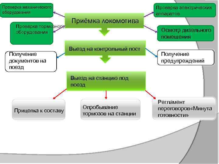 Проверка механического оборудования Проверка тормозного оборудования Получение документов на поезд Проверка электрических аппаратов Приёмка