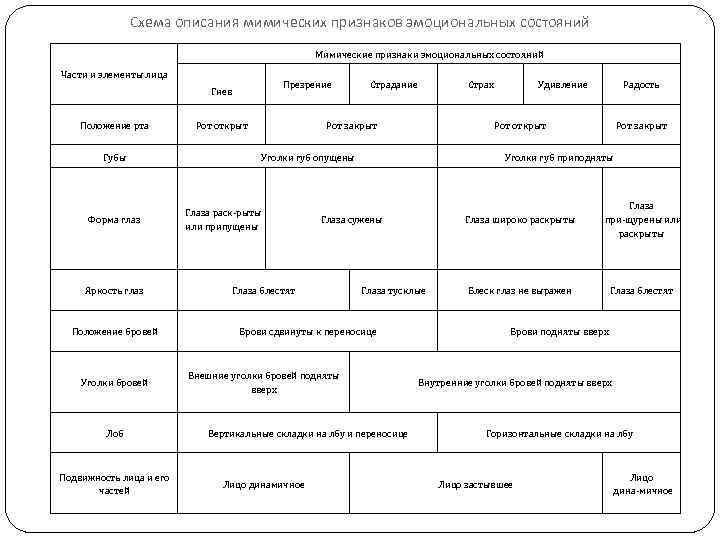 В схеме описания мимических признаков эмоциональных состояний отсутствует следующий элемент лица