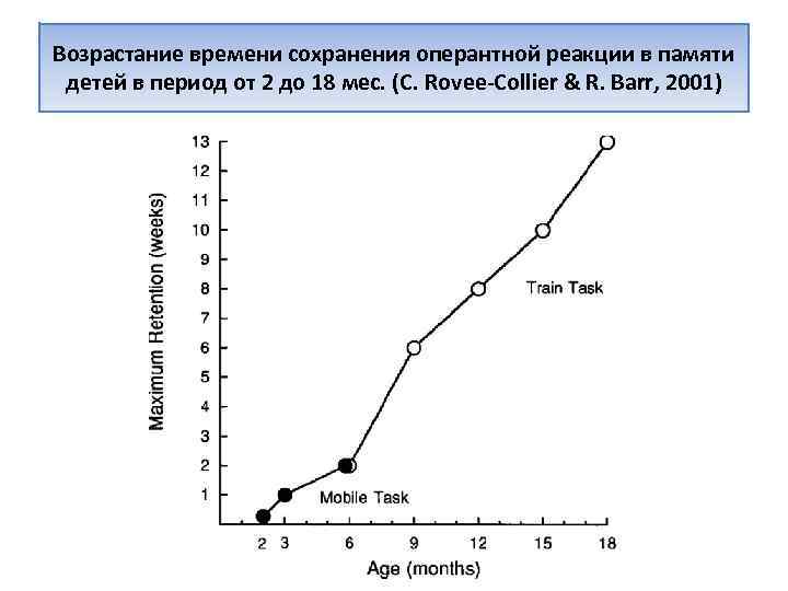 Возрастание времени сохранения оперантной реакции в памяти детей в период от 2 до 18