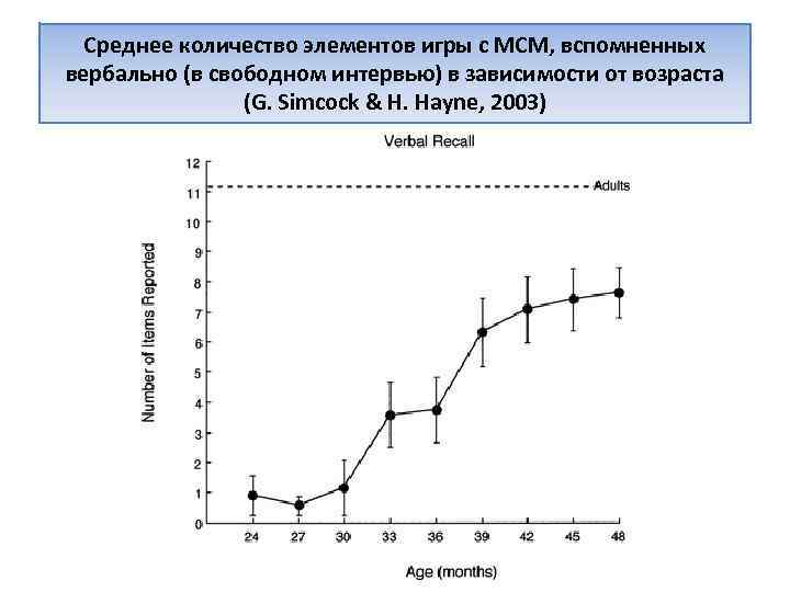 Среднее количество элементов игры с МСМ, вспомненных вербально (в свободном интервью) в зависимости от