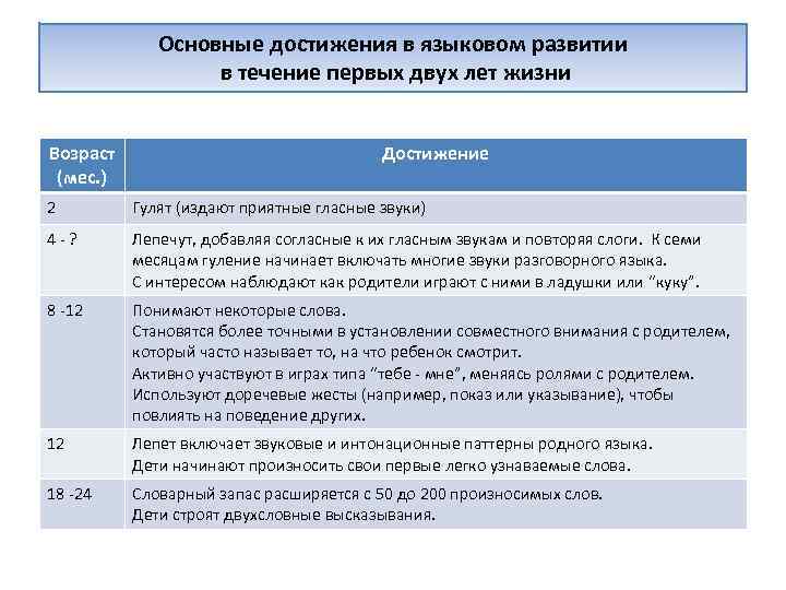Основные достижения в языковом развитии в течение первых двух лет жизни Возраст (мес. )