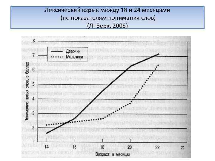 Лексический взрыв между 18 и 24 месяцами (по показателям понимания слов) (Л. Берк, 2006)
