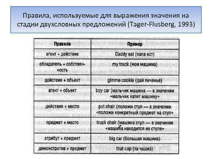 Правила, используемые для выражения значения на стадии двухсловных предложений (Tager-Flusberg, 1993) 