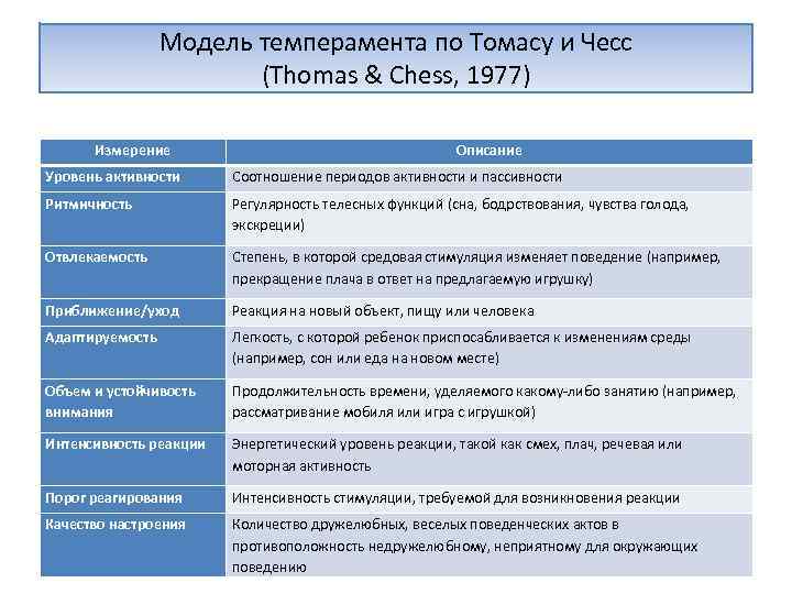 Модель темперамента по Томасу и Чесс (Thomas & Chess, 1977) Измерение Описание Уровень активности