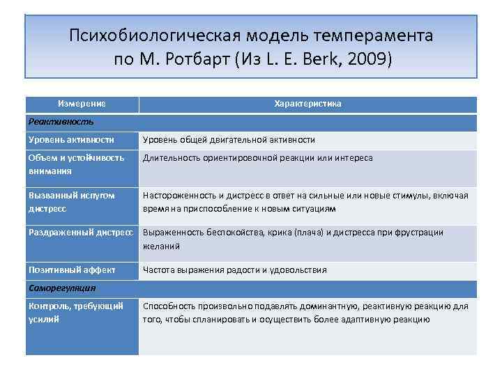 Психобиологическая модель темперамента по М. Ротбарт (Из L. E. Berk, 2009) Измерение Характеристика Реактивность