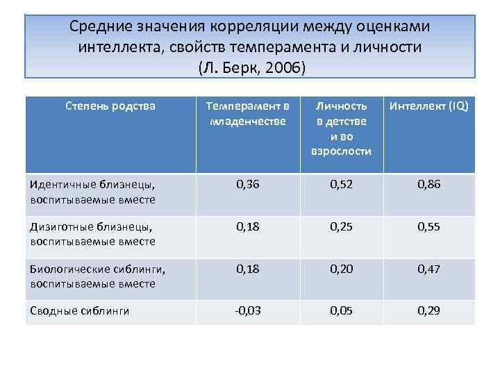 Средние значения корреляции между оценками интеллекта, свойств темперамента и личности (Л. Берк, 2006) Степень
