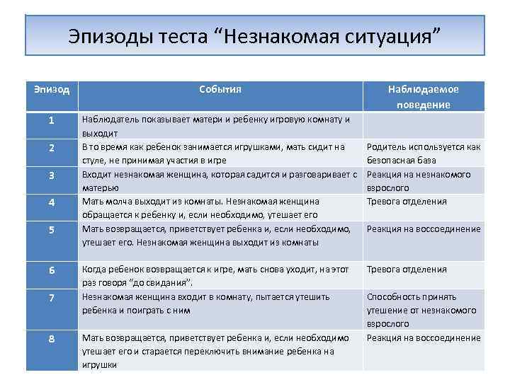 Эпизоды теста “Незнакомая ситуация” Эпизод События Наблюдаемое поведение 1 Наблюдатель показывает матери и ребенку