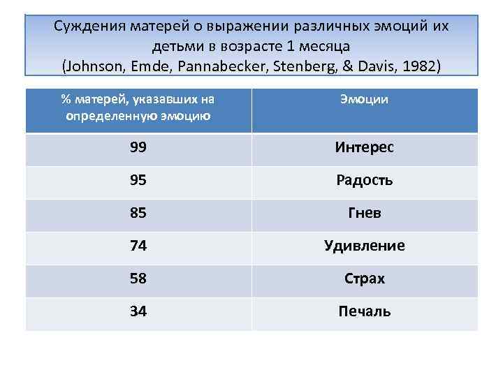 Суждения матерей о выражении различных эмоций их детьми в возрасте 1 месяца (Johnson, Emde,