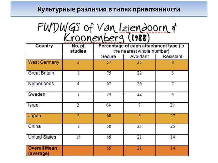 Культурные различия в типах привязанности 