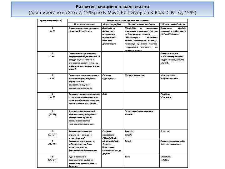 Развитие эмоций в начале жизни (Адаптировано из Sroufe, 1996; по E. Mavis Hetherengton &