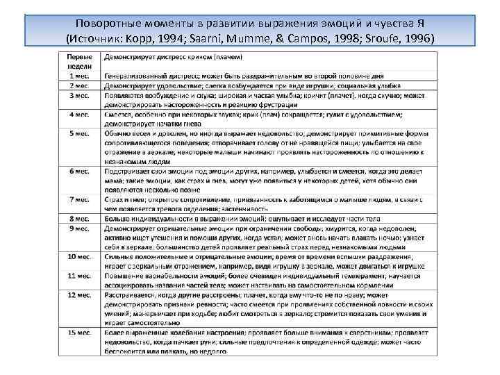 Поворотные моменты в развитии выражения эмоций и чувства Я (Источник: Kopp, 1994; Saarni, Mumme,