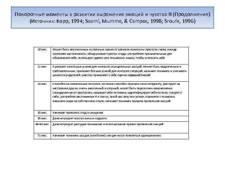 Поворотные моменты в развитии выражения эмоций и чувства Я (Продолжение) (Источник: Kopp, 1994; Saarni,
