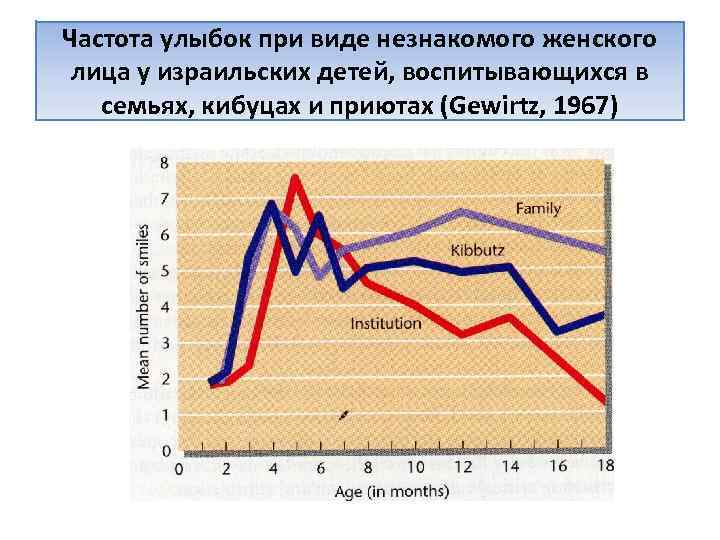 Частота улыбок при виде незнакомого женского лица у израильских детей, воспитывающихся в семьях, кибуцах