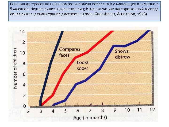 Реакция дистресса на незнакомого человека появляется у младенцев примерно в 9 месяцев. Черная линия: