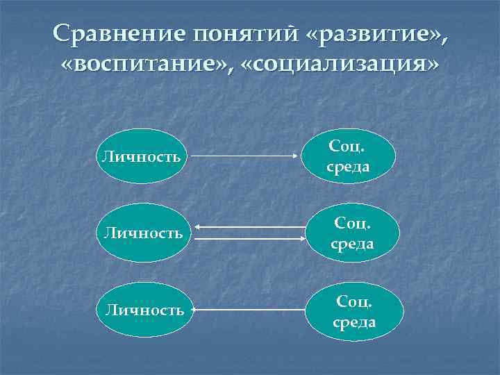 Сравнение понятий «развитие» , «воспитание» , «социализация» Личность Соц. среда 