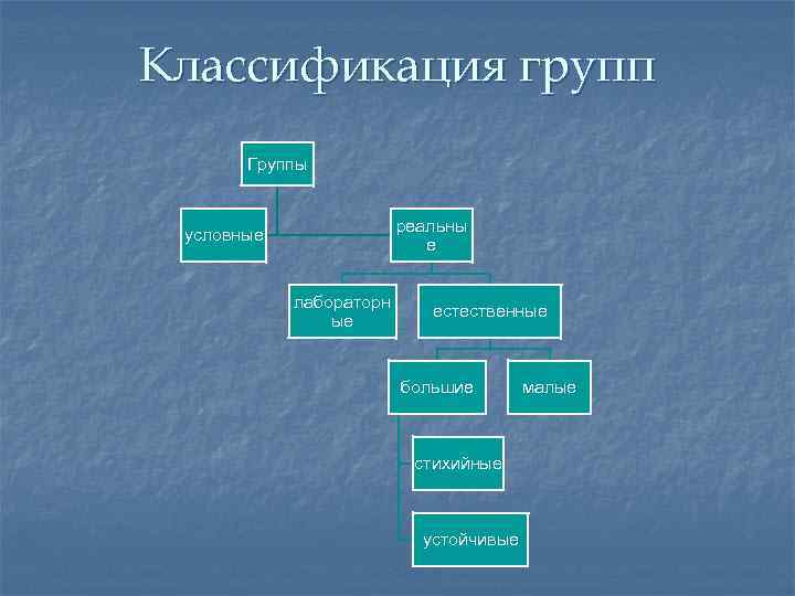 Классификация групп Группы реальны е условные лабораторн ые естественные большие стихийные устойчивые малые 