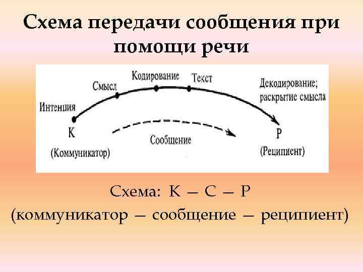 Схема передачи сообщения при помощи речи Схема: К — С — Р (коммуникатор —