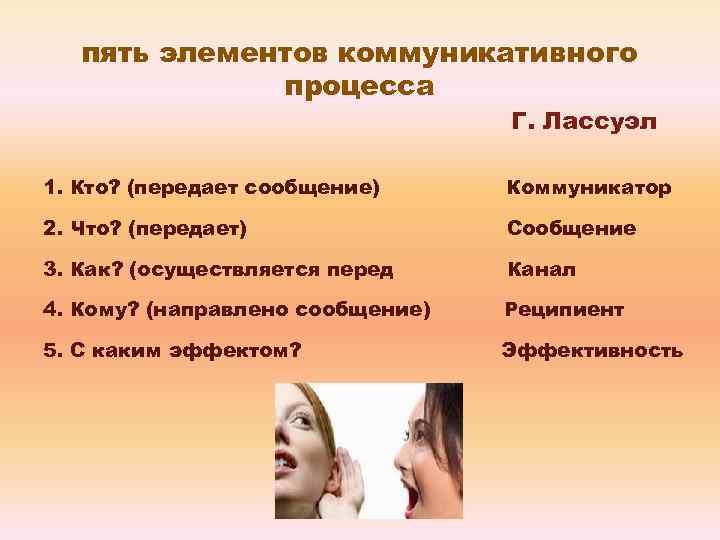 пять элементов коммуникативного процесса Г. Лассуэл 1. Кто? (передает сообщение) Коммуникатор 2. Что? (передает)