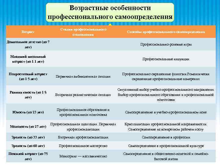 Возрастные особенности профессионального самоопределения Возраст Стадии профессионального становления Способы профессионального самоопределения Дошкольное детство (до
