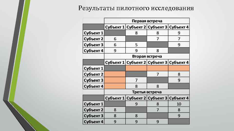 Результаты пилотного исследования 