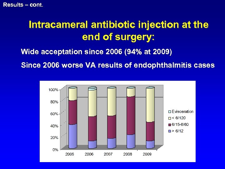 Results – cont. Intracameral antibiotic injection at the end of surgery: Wide acceptation since