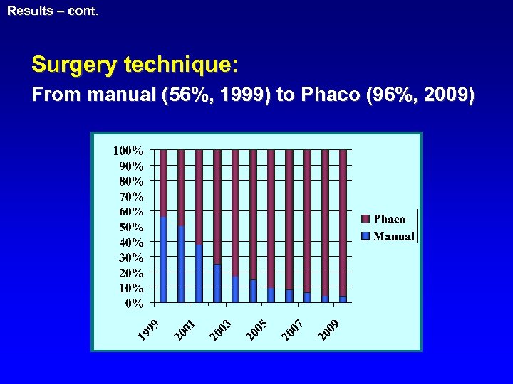 Results – cont. Surgery technique: From manual (56%, 1999) to Phaco (96%, 2009) 