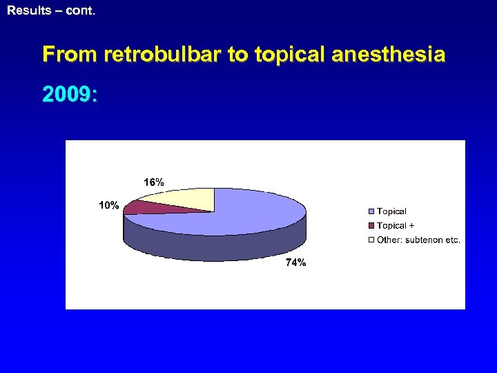 Results – cont. From retrobulbar to topical anesthesia 2009: 