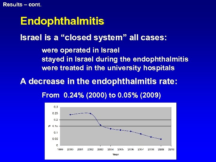 Results – cont. Endophthalmitis Israel is a “closed system” all cases: were operated in