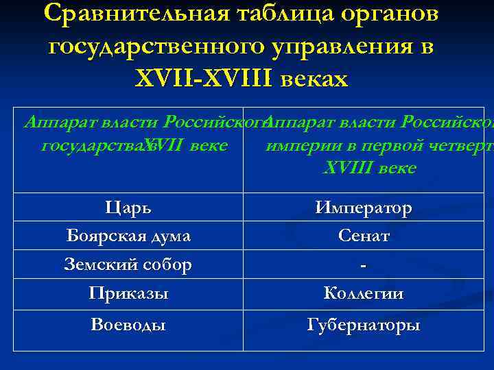 Сравнительная таблица органов государственного управления в XVII-XVIII веках Аппарат власти Российского Аппарат власти Российской