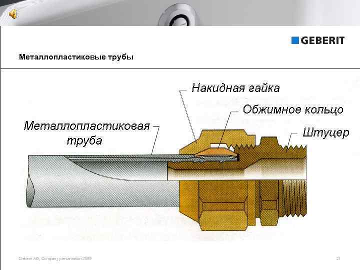 Металлопластиковые трубы Geberit AG, Company presentation 2008 21 