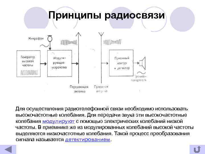 Принципы радиосвязи Для осуществления радиотелефонной связи необходимо использовать высокочастотные колебания. Для передачи звука эти