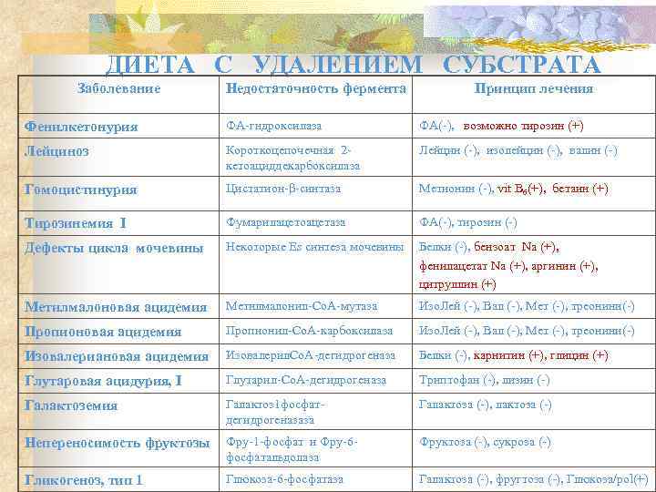 ДИЕТА С УДАЛЕНИЕМ СУБСТРАТА Заболевание Недостаточность фермента Принцип лечения Фенилкетонурия ФА-гидроксилаза ФА(-), возможно тирозин