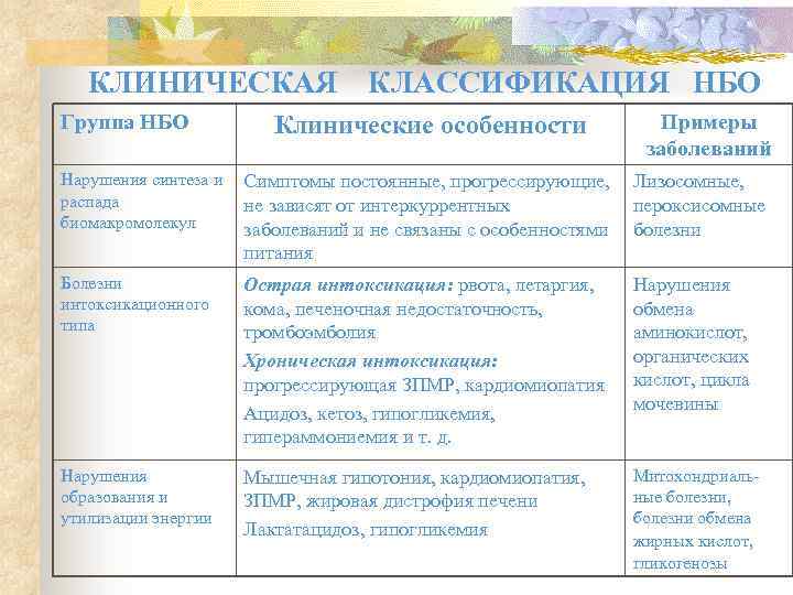 КЛИНИЧЕСКАЯ КЛАССИФИКАЦИЯ НБО Группа НБО Клинические особенности Примеры заболеваний Нарушения синтеза и распада биомакромолекул