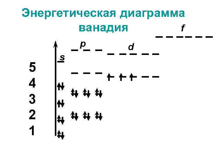 Энергетическая диаграмма f ванадия p 5 4 3 2 1 s d 
