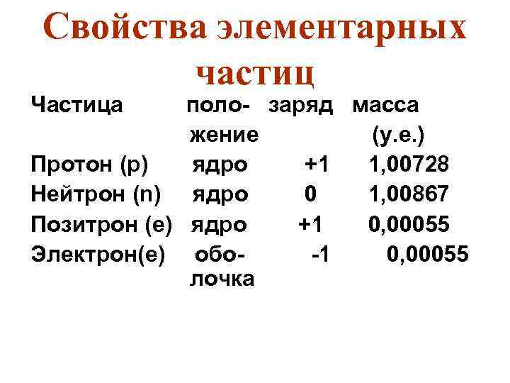 Свойства элементарных частиц Частица поло- заряд масса жение (у. е. ) Протон (p) ядро