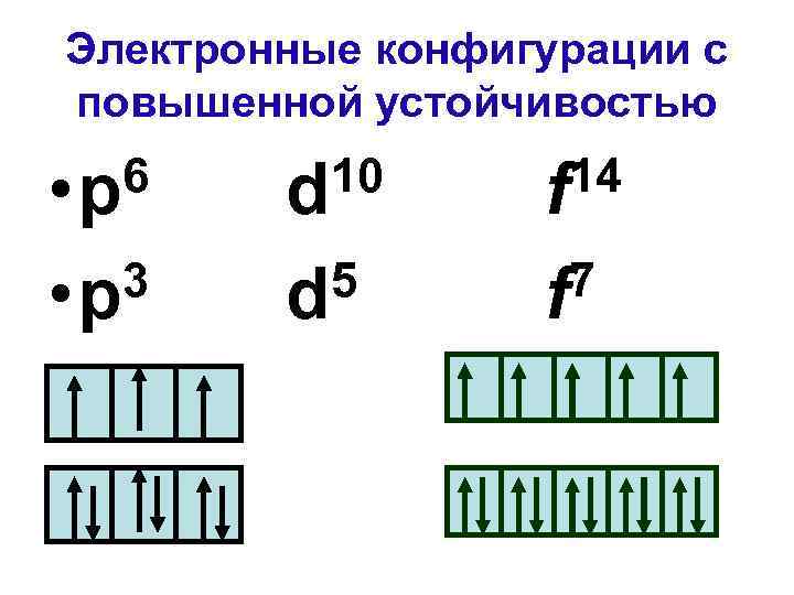 Электронные конфигурации с повышенной устойчивостью 6 • p 10 d 14 f 3 •