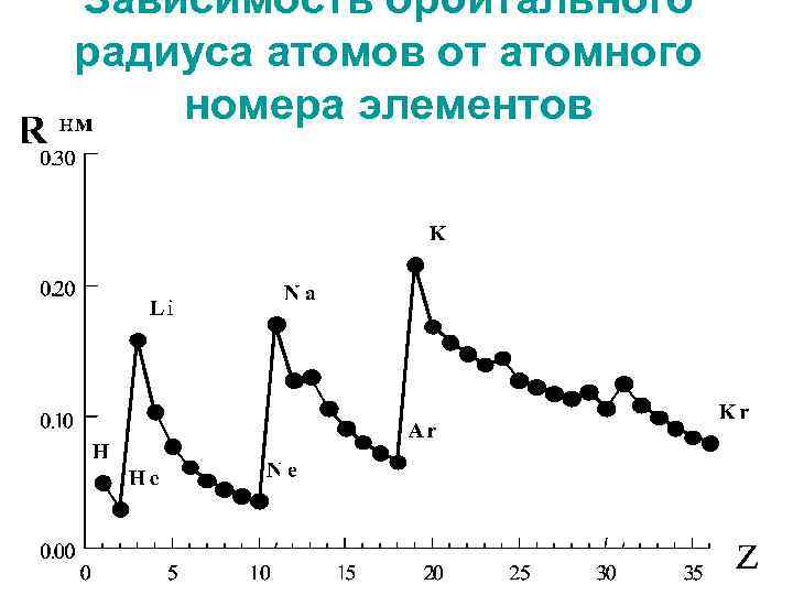 Зависимость орбитального радиуса атомов от атомного номера элементов 