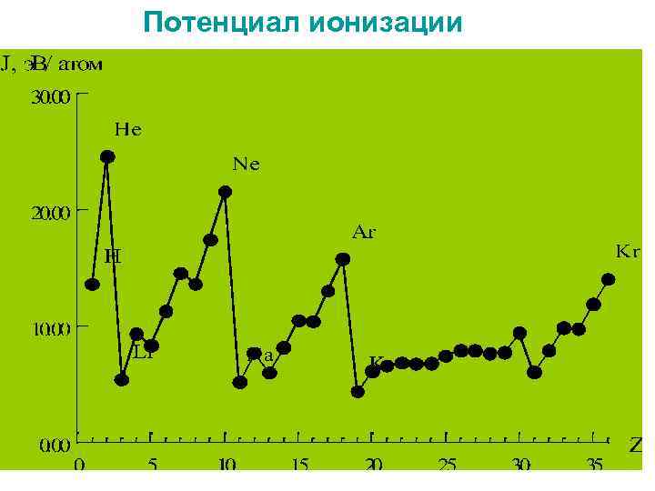 Потенциал ионизации