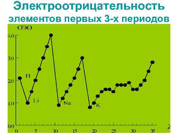 Электроотрицательность элементов первых 3 -х периодов 