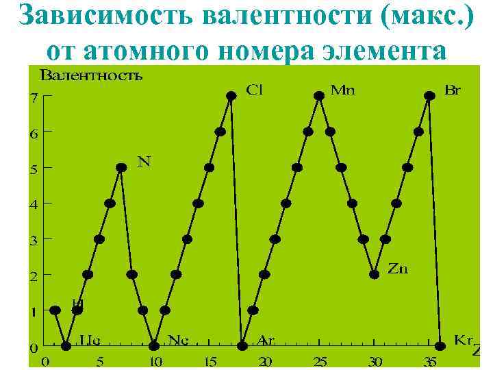 Зависимость валентности (макс. ) от атомного номера элемента 