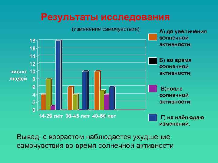 Результаты исследования (изменение самочувствия) А) до увеличения солнечной активности; Б) во время солнечной активности;