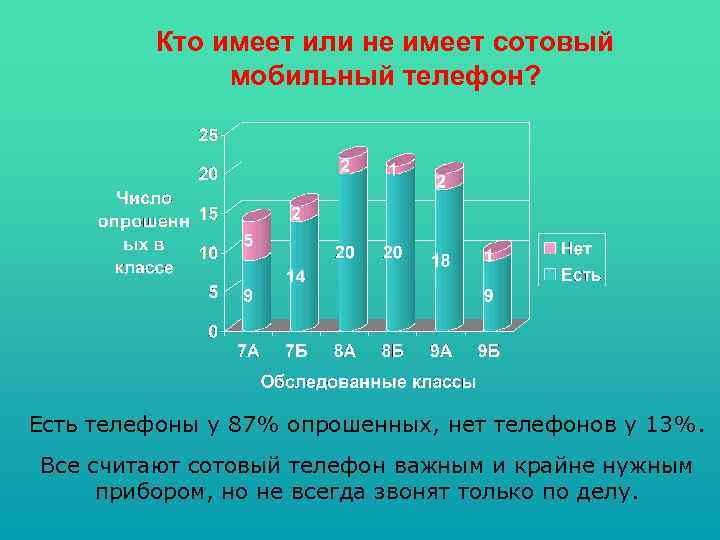 Кто имеет или не имеет сотовый мобильный телефон? Есть телефоны у 87% опрошенных, нет