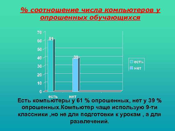 % соотношение числа компьютеров у опрошенных обучающихся Есть компьютеры у 61 % опрошенных, нет
