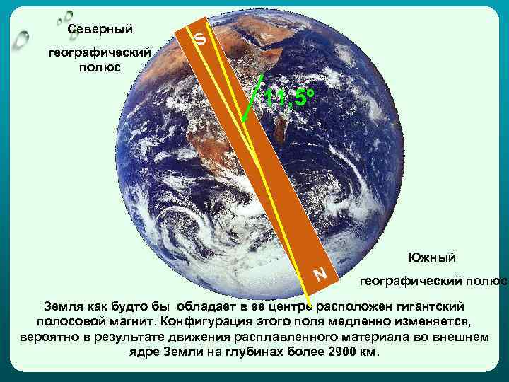 Северный географический полюс S 11, 5º Южный N географический полюс Земля как будто бы