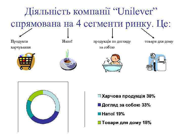 Діяльність компанії “Unilever” спрямована на 4 сегменти ринку. Це: Продукти Напої продукція по догляду