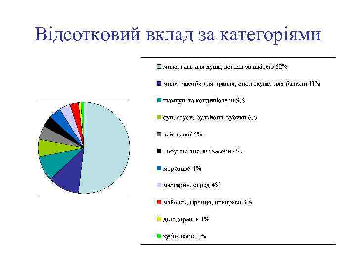 Відсотковий вклад за категоріями 