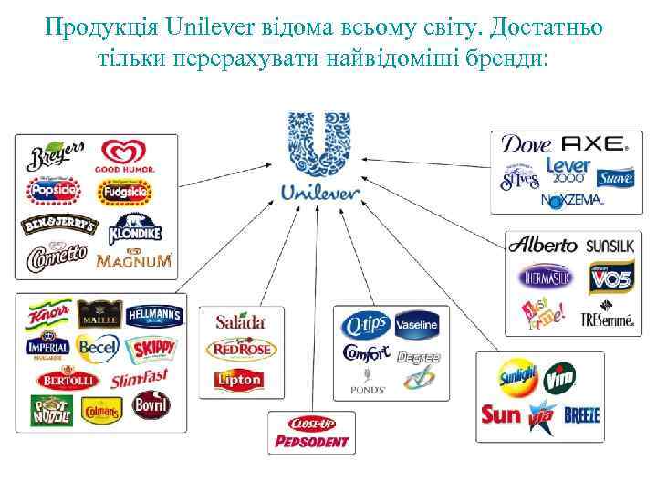 Продукція Unilever відома всьому світу. Достатньо тільки перерахувати найвідоміші бренди: 